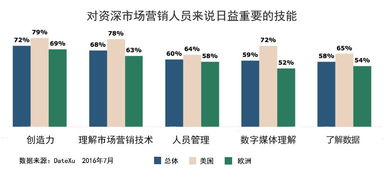 為什么未來(lái)的營(yíng)銷主管必須是技術(shù)控